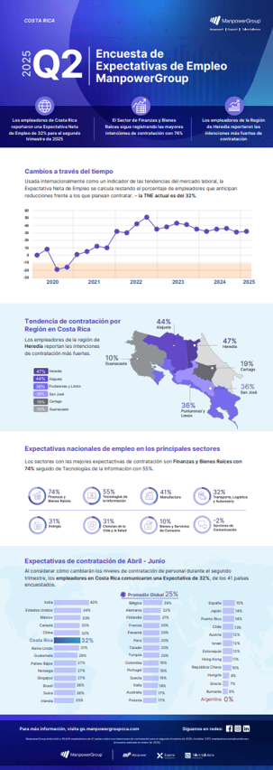Encuesta de Expectativas de Empleo Q4 2023 - Costa Rica